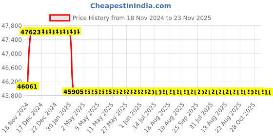 moglix.com Addison 22.5mm M2 Extra Long HSS Taper Shank Twist Drill, Overall Length: 800 mm addison Price History Graph from 18 Nov 2024 to 23 Nov 2025