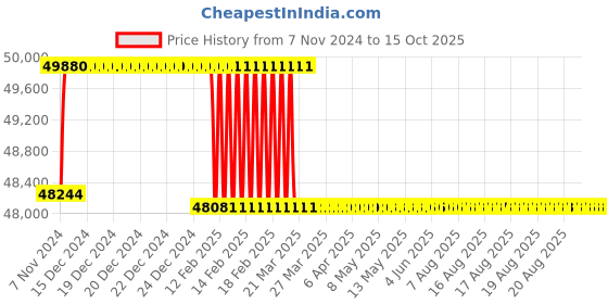 moglix.com Addison 22.5mm M2 Extra Long HSS Taper Shank Twist Drill, Overall Length: 825 mm addison Price History Graph from 7 Nov 2024 to 15 Oct 2025
