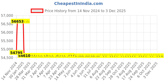 moglix.com Addison 22.5mm M2 Extra Long HSS Taper Shank Twist Drill, Overall Length: 900 mm addison Price History Graph from 14 Nov 2024 to 2 Dec 2025