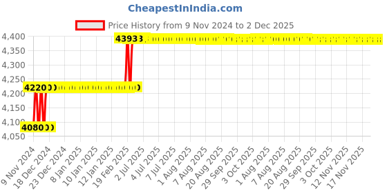 moglix.com Addison 22.5mm M35 HSS Taper Shank Twist Drill addison Price History Graph from 9 Nov 2024 to 1 Dec 2025
