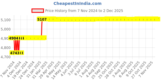 moglix.com Addison 22.5mm M35 Tin Coated Long Series HSS Parallel Shank Twist Drill addison Price History Graph from 7 Nov 2024 to 2 Dec 2025