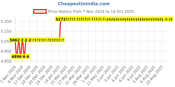 moglix.com Addison 22.5mm M42 HSS Taper Shank Twist Drill addison Price History Graph from 7 Nov 2024 to 14 Oct 2025