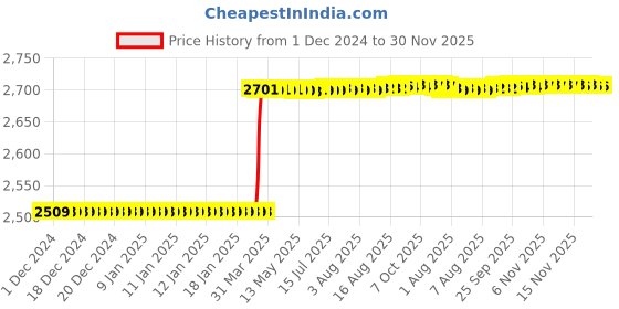 moglix.com Addison 22.5x8mm HSS Straight Teeth Type A Woodruff Keyslot Cutter, Overall Length: 68 mm addison Price History Graph from 1 Dec 2024 to 30 Nov 2025