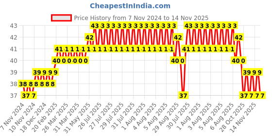 moglix.com Addison 2.26mm M2 FFD Jobber Series HSS Parallel Shank Twist Drill addison Price History Graph from 7 Nov 2024 to 14 Nov 2025