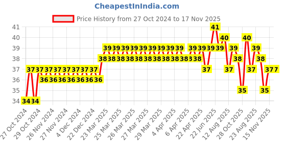 moglix.com Addison 2.26mm M2 Ground Gold Jobber Series HSS Parallel Shank Twist Drill addison Price History Graph from 27 Oct 2024 to 16 Nov 2025