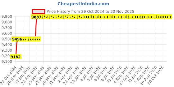 moglix.com Addison 22mm B Type Finishing Guided HSS Hole Mill addison Price History Graph from 29 Oct 2024 to 30 Nov 2025