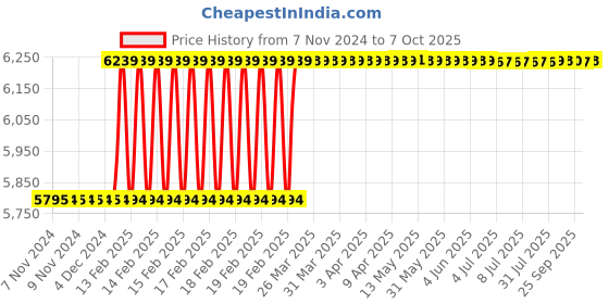 moglix.com Addison 22mm Brazed Type Carbide Tipped Shell Reamer addison Price History Graph from 7 Nov 2024 to 7 Oct 2025