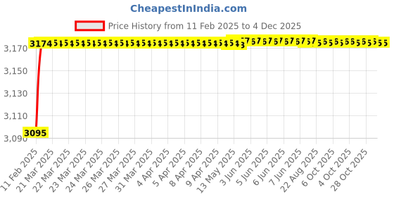 moglix.com Addison 22mm Carbide Tipped Tanged Ended HSS Taper Shank Slot Drill addison Price History Graph from 11 Feb 2025 to 4 Dec 2025