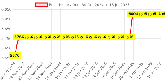 moglix.com Addison 22mm HSS Chucking Reamer with Taper Shank addison Price History Graph from 30 Oct 2024 to 15 Jul 2025