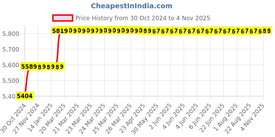 moglix.com Addison 22mm HSS Hand Reamer with H7 Tolerance addison Price History Graph from 30 Oct 2024 to 2 Nov 2025