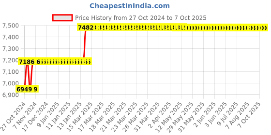 moglix.com Addison 22mm HSS M2 LS Parallel Shank Roughing End Mill with Ground Relieved Chip Breaker Grooves addison Price History Graph from 27 Oct 2024 to 7 Oct 2025