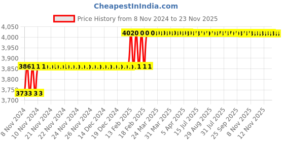 moglix.com Addison 22mm HSS M2 Screwed Shank End Mill with Right Hand Helical Flute &a; RH Cutting addison Price History Graph from 8 Nov 2024 to 22 Nov 2025