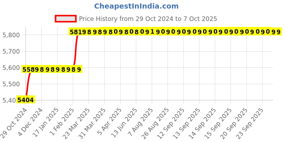 moglix.com Addison 22mm HSS Machine Reamer with Taper Shank addison Price History Graph from 29 Oct 2024 to 7 Oct 2025