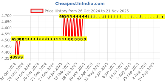 moglix.com Addison 22mm HSS Shell Reamer with Right Hand Cutting Straight Flute addison Price History Graph from 26 Oct 2024 to 21 Nov 2025