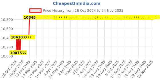 moglix.com Addison 22mm M2 Extra Long HSS Taper Shank Twist Drill, Overall Length: 350 mm addison Price History Graph from 26 Oct 2024 to 23 Nov 2025