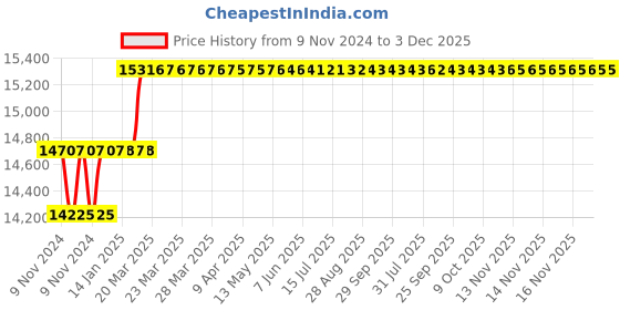moglix.com Addison 22mm M2 Extra Long HSS Taper Shank Twist Drill, Overall Length: 425 mm addison Price History Graph from 9 Nov 2024 to 3 Dec 2025