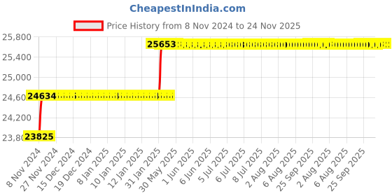 moglix.com Addison 22mm M2 Extra Long HSS Taper Shank Twist Drill, Overall Length: 550 mm addison Price History Graph from 8 Nov 2024 to 24 Nov 2025