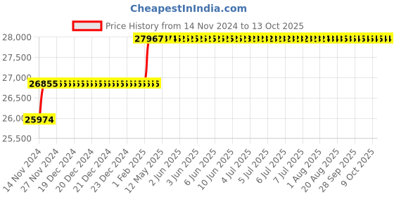 moglix.com Addison 22mm M2 Extra Long HSS Taper Shank Twist Drill, Overall Length: 575 mm addison Price History Graph from 14 Nov 2024 to 13 Oct 2025