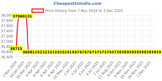 moglix.com Addison 22mm M2 Extra Long HSS Taper Shank Twist Drill, Overall Length: 700 mm addison Price History Graph from 7 Nov 2024 to 2 Dec 2025