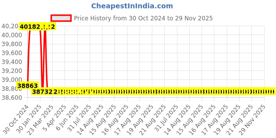 moglix.com Addison 22mm M2 Extra Long HSS Taper Shank Twist Drill, Overall Length: 725 mm addison Price History Graph from 30 Oct 2024 to 28 Nov 2025