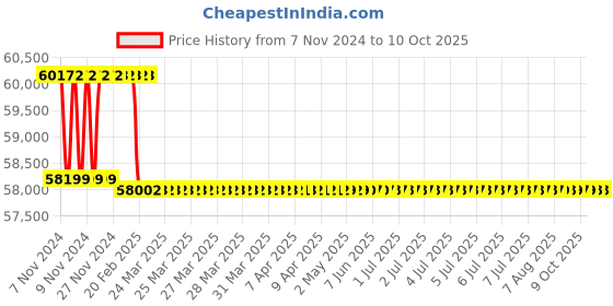 moglix.com Addison 22mm M2 Extra Long HSS Taper Shank Twist Drill, Overall Length: 950 mm addison Price History Graph from 7 Nov 2024 to 10 Oct 2025