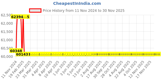 moglix.com Addison 22mm M2 Extra Long HSS Taper Shank Twist Drill, Overall Length: 975 mm addison Price History Graph from 11 Nov 2024 to 30 Nov 2025