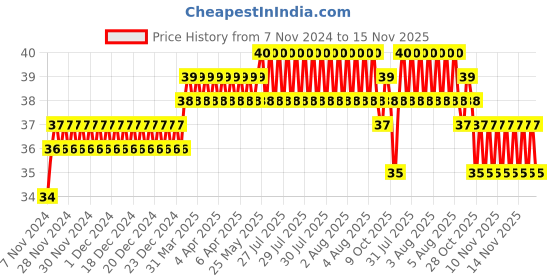 moglix.com Addison 2.2mm M2 Ground Gold Jobber Series HSS Parallel Shank Twist Drill addison Price History Graph from 7 Nov 2024 to 14 Nov 2025