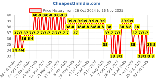 moglix.com Addison 2.2mm M2 Ground Jobber Series HSS Parallel Shank Twist Drill addison Price History Graph from 26 Oct 2024 to 15 Nov 2025