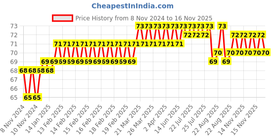 moglix.com Addison 2.2mm M2 Ground Tin Coated Jobber Series HSS Parallel Shank Twist Drill addison Price History Graph from 8 Nov 2024 to 15 Nov 2025