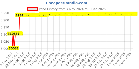 moglix.com Addison 22mm M2 HSS Tanged End Taper Shank Slot Drill addison Price History Graph from 7 Nov 2024 to 5 Dec 2025