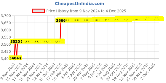 moglix.com Addison 22mm M2 Short Series HSS Screwed Shank Slot Drill with Right Hand Helical Flute &a; RH Cutting addison Price History Graph from 9 Nov 2024 to 4 Dec 2025