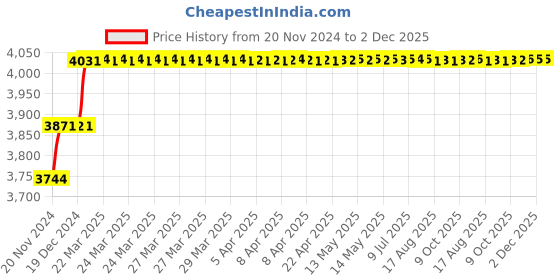 moglix.com Addison 22mm M35 HSS Taper Shank Twist Drill addison Price History Graph from 20 Nov 2024 to 2 Dec 2025