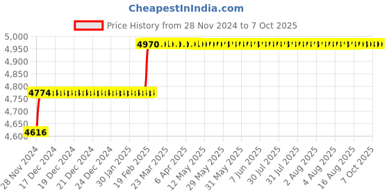 moglix.com Addison 22mm M35 Tiain Coated Long Series HSS Parallel Shank Twist Drill addison Price History Graph from 28 Nov 2024 to 7 Oct 2025