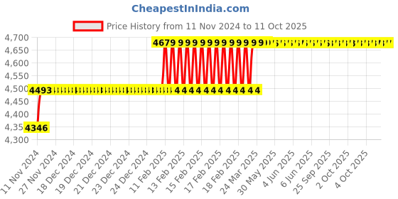 moglix.com Addison 22mm M35 Tin Coated Long Series HSS Parallel Shank Twist Drill addison Price History Graph from 11 Nov 2024 to 10 Oct 2025