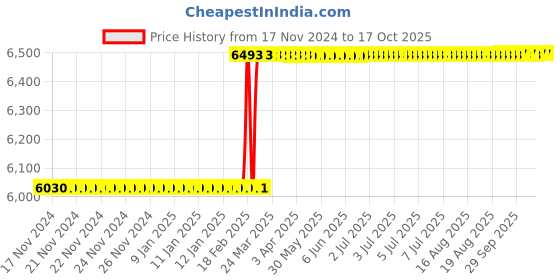 moglix.com Addison 22x1.5mm MFP HSS Ground Thread Nut Tap addison Price History Graph from 17 Nov 2024 to 17 Oct 2025