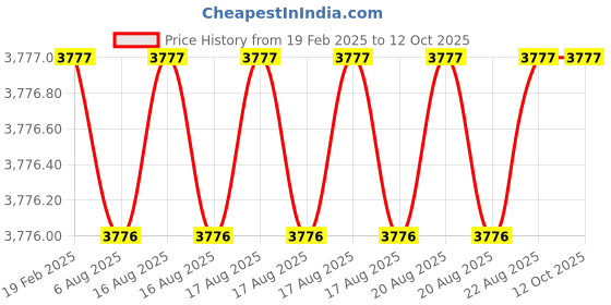 moglix.com Addison 22x1.5mm MFP Type A HSS Ground Thread Machine Tap addison Price History Graph from 19 Feb 2025 to 12 Oct 2025