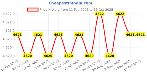 moglix.com Addison 22x1.5mm MFP Type B HSS Ground Thread Machine Tap addison Price History Graph from 11 Feb 2025 to 13 Oct 2025