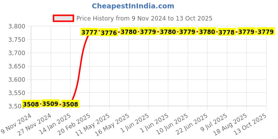 moglix.com Addison 22x1.5mm MFP Type D HSS Ground Thread Machine Tap addison Price History Graph from 9 Nov 2024 to 13 Oct 2025