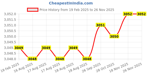 moglix.com Addison 22x1.5mm Non-Serial MFP HSS Ground Thread Hand Tap addison Price History Graph from 19 Feb 2025 to 25 Nov 2025