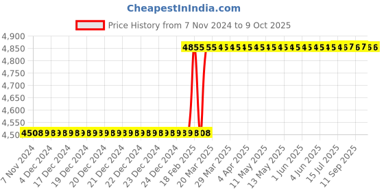 moglix.com Addison 22x1mm MFP Type B HSS Ground Thread Machine Tap addison Price History Graph from 7 Nov 2024 to 9 Oct 2025