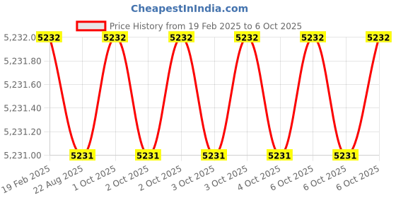 moglix.com Addison 22x1mm MFP Type C Ground Thread Machine Tap addison Price History Graph from 19 Feb 2025 to 6 Oct 2025