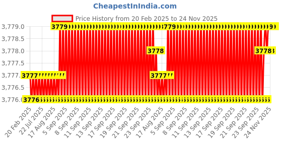 moglix.com Addison 22x1mm MFP Type D HSS Ground Thread Machine Tap addison Price History Graph from 20 Feb 2025 to 23 Nov 2025