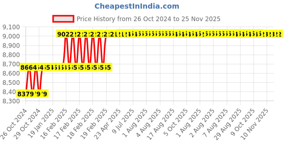 moglix.com Addison 22x200x300mm HSS Taper Shank Extra Long Machine Reamer addison Price History Graph from 26 Oct 2024 to 24 Nov 2025