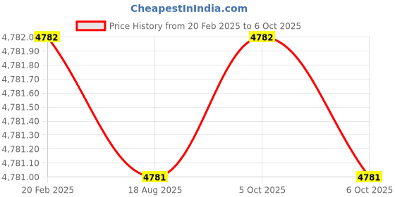 moglix.com Addison 22x2.5mm MCP Type A Ground Thread Machine Tap addison Price History Graph from 20 Feb 2025 to 6 Oct 2025