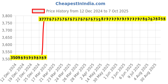 moglix.com Addison 22x2mm MFP Type A HSS Ground Thread Machine Tap addison Price History Graph from 12 Dec 2024 to 7 Oct 2025