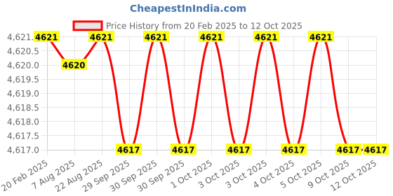 moglix.com Addison 22x2mm MFP Type B HSS Ground Thread Machine Tap addison Price History Graph from 20 Feb 2025 to 12 Oct 2025