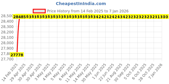 moglix.com Addison 22x46x1.8mm 2 Flutes Solid Carbide Jobber Drill addison Price History Graph from 14 Feb 2025 to 3 Jan 2026