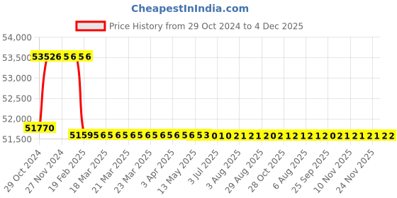 moglix.com Addison 2.3/16 inch HSS Hand Reamer with H7 Tolerance addison Price History Graph from 29 Oct 2024 to 4 Dec 2025