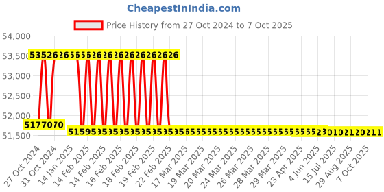 moglix.com Addison 2.3/16 inch Taper Shank HSS Machine Reamer with H7 Tolerance addison Price History Graph from 27 Oct 2024 to 7 Oct 2025