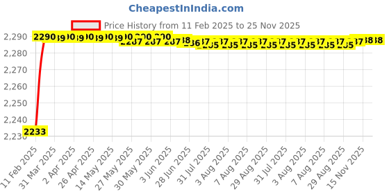 moglix.com Addison 23/32 inch HSS Carbide Tipped HSS Taper Shank Twist Drill, Overall Length: 135 mm addison Price History Graph from 11 Feb 2025 to 25 Nov 2025